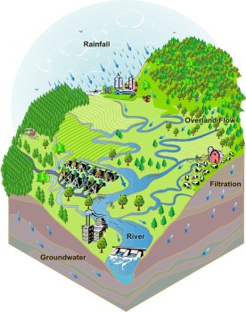 Diagram showing how a watershed is delineated by using its topography.